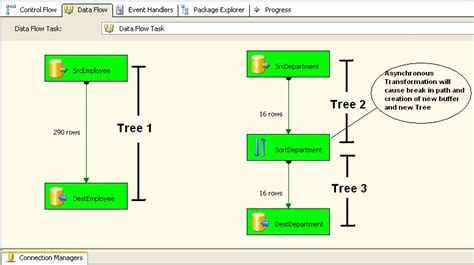 what are the best practices to test ssis package|execution tree in ssis.